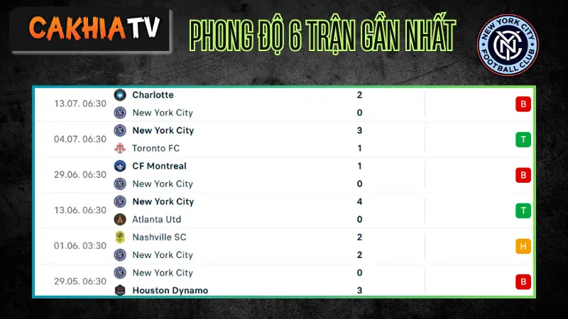 Phong độ gần đây New York City FC – soi kèo Orlando City vs New York City FC